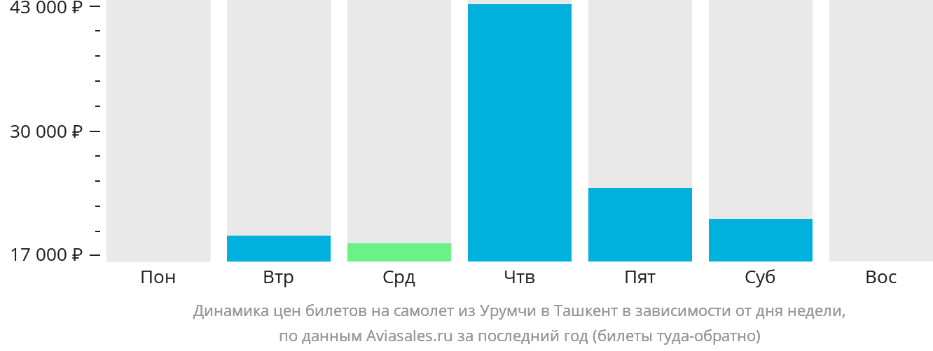 Динамика цен билетов на самолёт из Урумчи в Ташкент в зависимости от дня недели