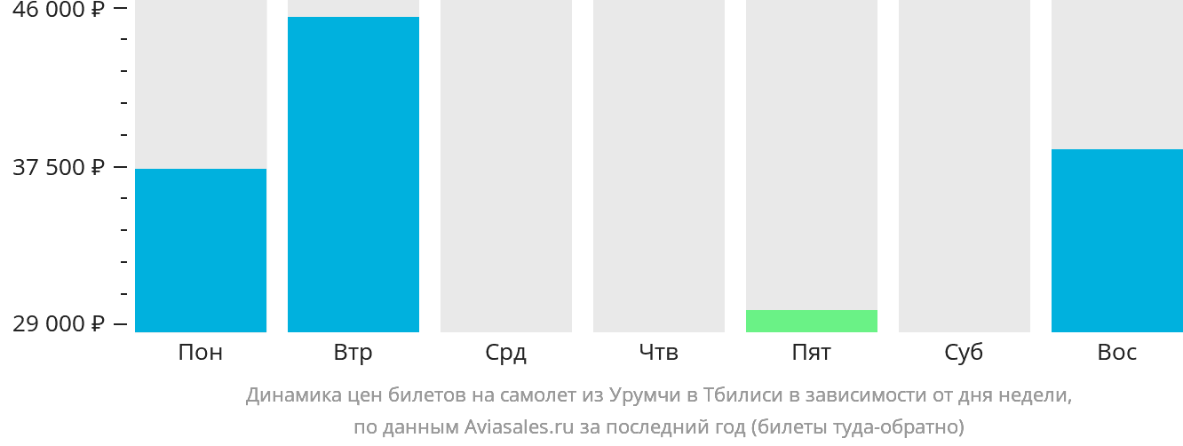 Динамика цен билетов на самолёт из Урумчи в Тбилиси в зависимости от дня недели
