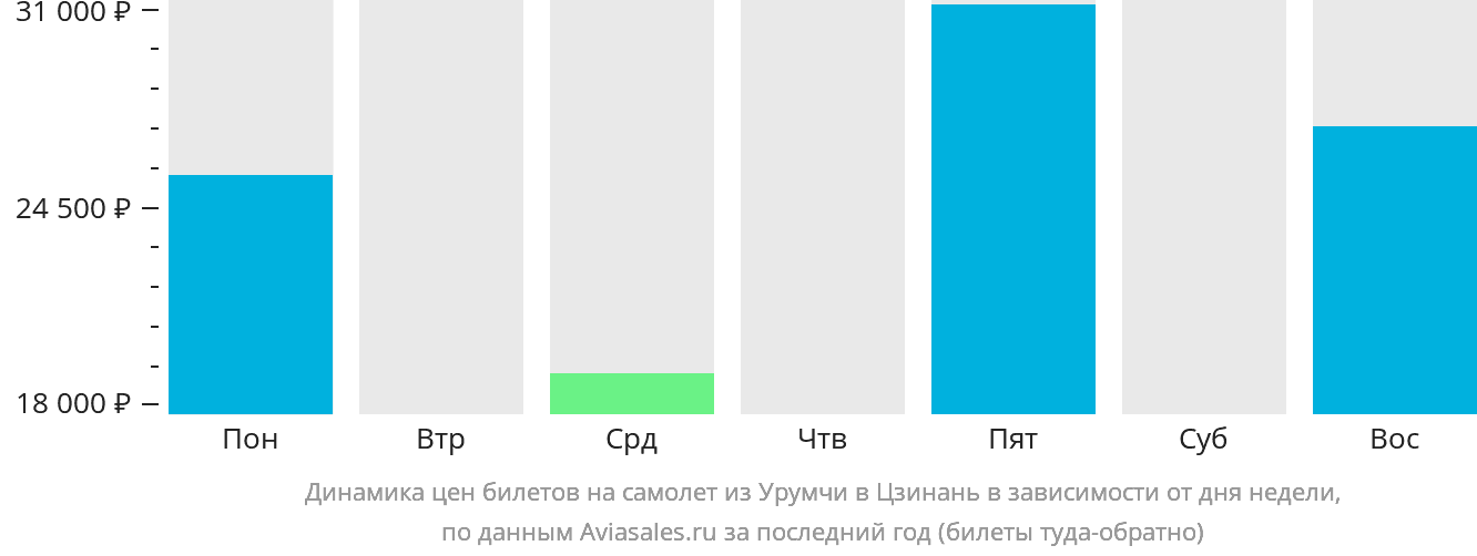Динамика цен билетов на самолёт из Урумчи в Цзинань в зависимости от дня недели