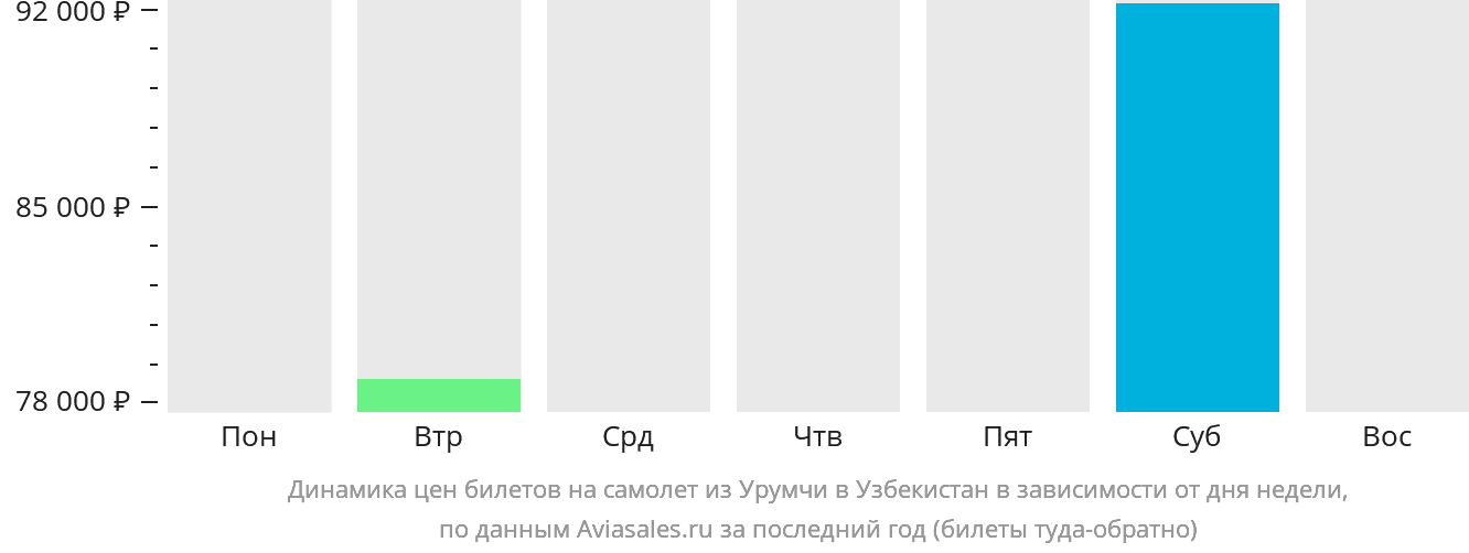Динамика цен билетов на самолёт из Урумчи в Узбекистан в зависимости от дня недели