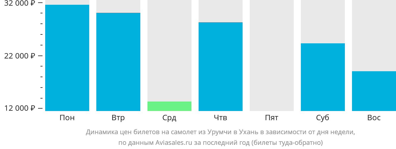 Динамика цен билетов на самолёт из Урумчи в Ухань в зависимости от дня недели
