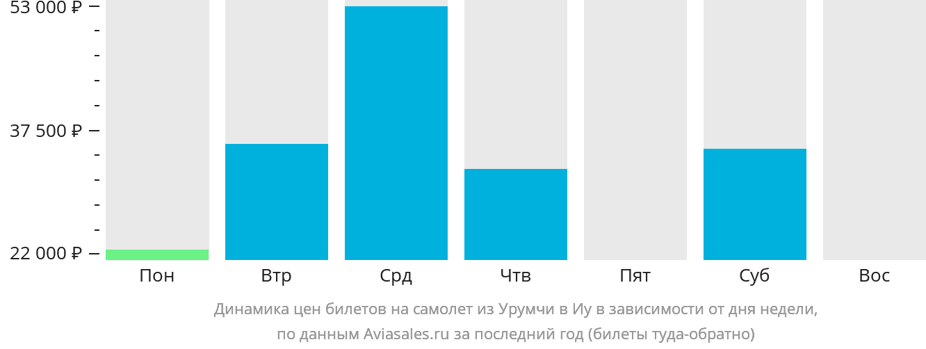 Динамика цен билетов на самолёт из Урумчи в Иу в зависимости от дня недели