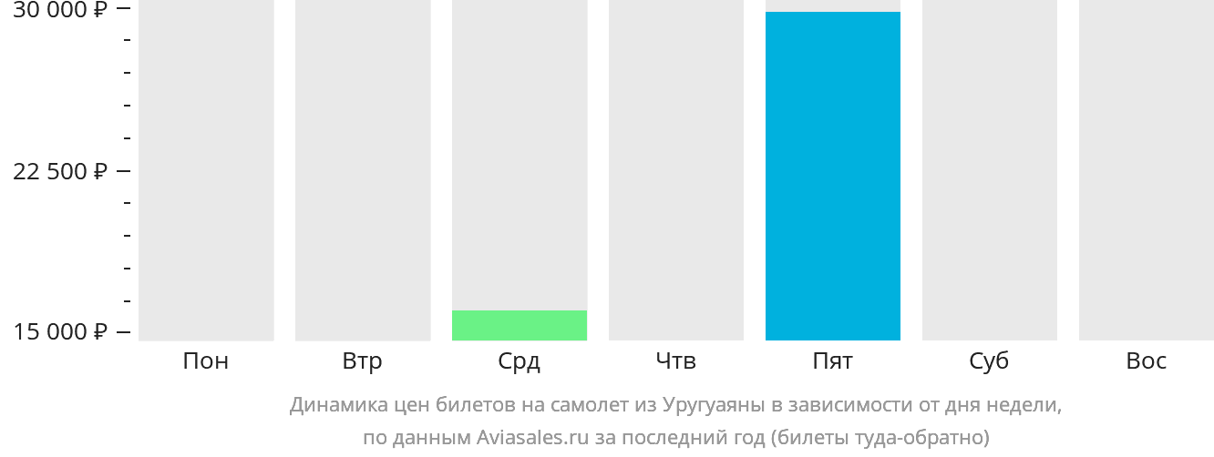 Динамика цен билетов на самолёт из Уругуаяны в зависимости от дня недели