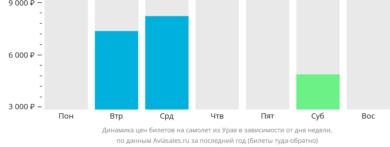 Динамика цен билетов на самолёт из Урая в зависимости от дня недели