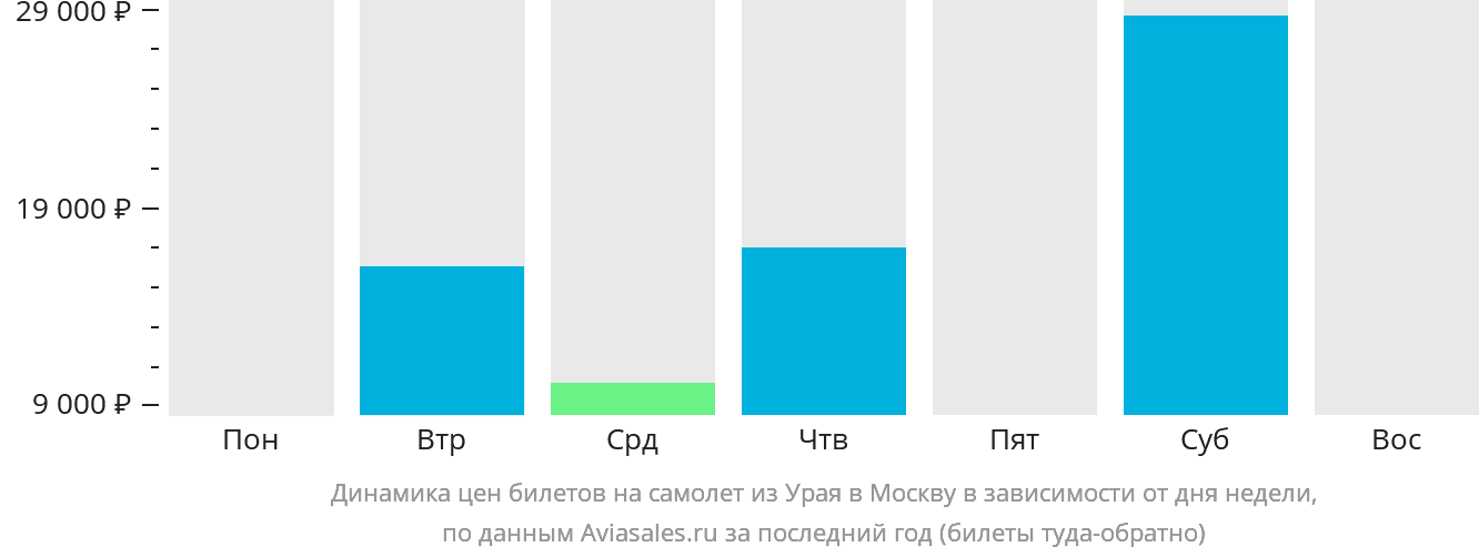 Динамика цен билетов на самолёт из Урая в Москву в зависимости от дня недели