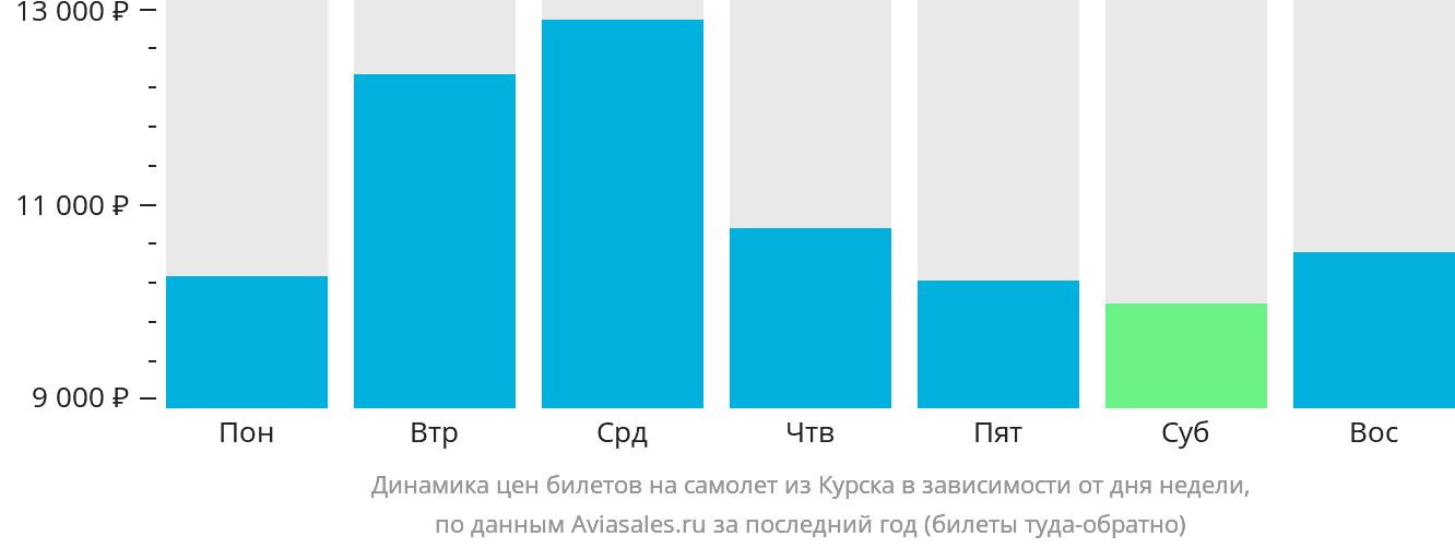 Динамика цен билетов на самолёт из Курска в зависимости от дня недели