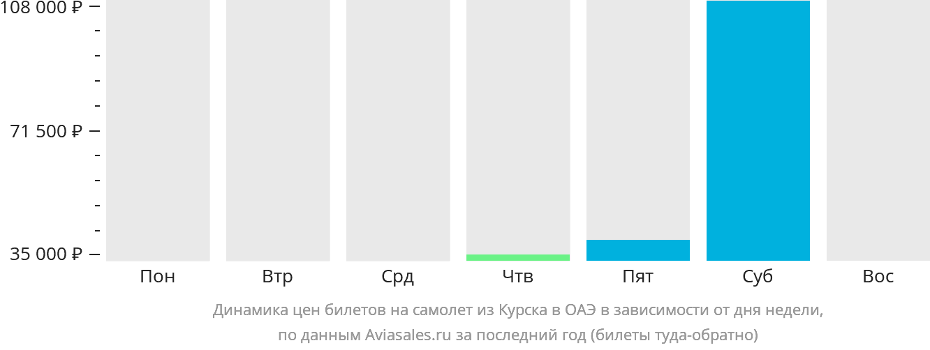 Динамика цен билетов на самолёт из Курска в ОАЭ в зависимости от дня недели