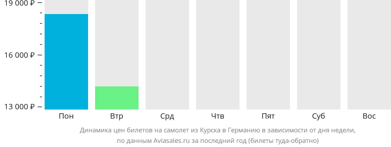 Динамика цен билетов на самолёт из Курска в Германию в зависимости от дня недели