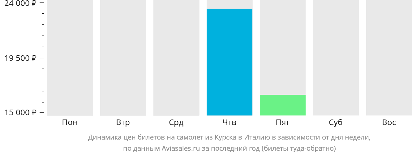 Динамика цен билетов на самолёт из Курска в Италию в зависимости от дня недели