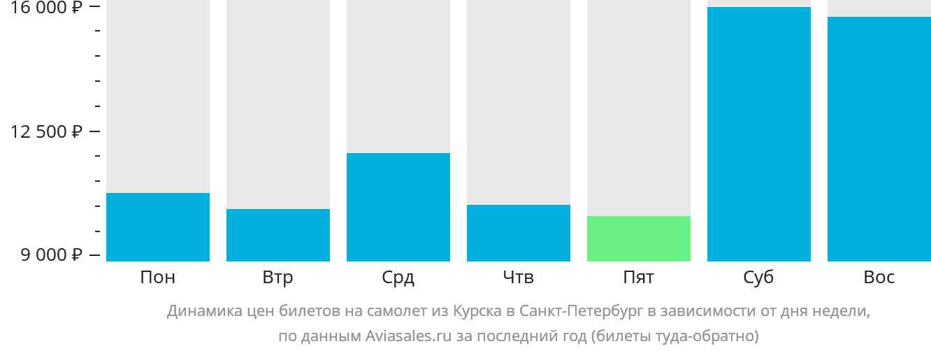 Динамика цен билетов на самолёт из Курска в Санкт-Петербург в зависимости от дня недели