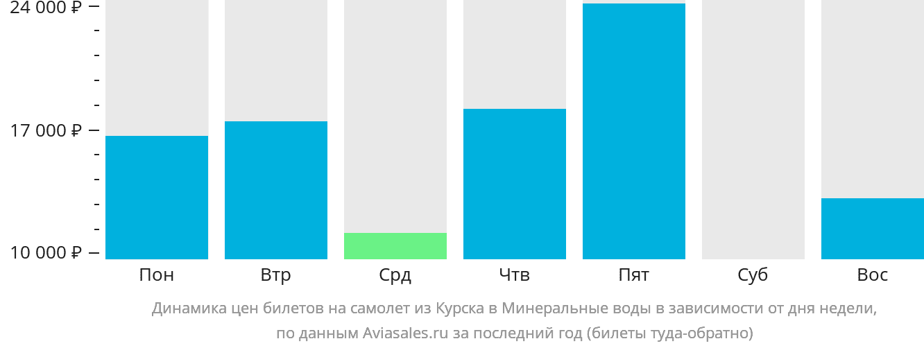 Динамика цен билетов на самолёт из Курска в Минеральные Воды в зависимости от дня недели