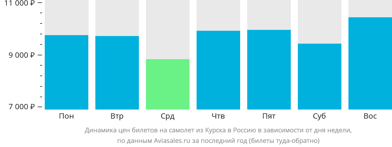 Динамика цен билетов на самолёт из Курска в Россию в зависимости от дня недели