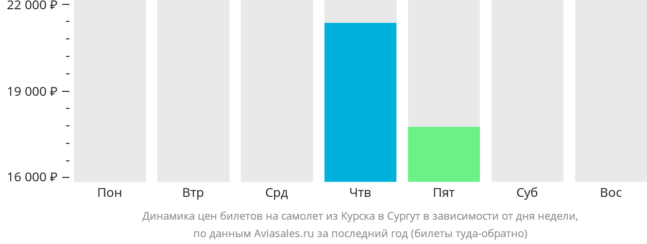 Динамика цен билетов на самолёт из Курска в Сургут в зависимости от дня недели