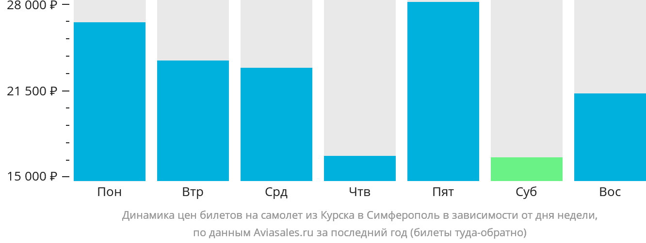 Динамика цен билетов на самолёт из Курска в Симферополь в зависимости от дня недели