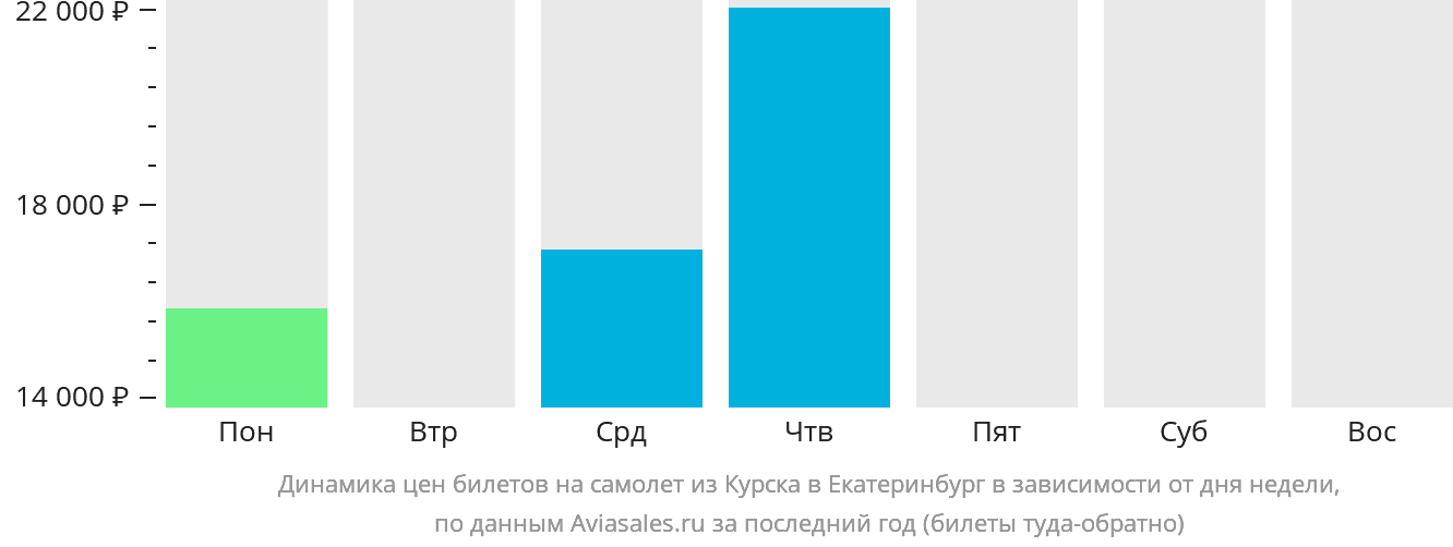 Динамика цен билетов на самолёт из Курска в Екатеринбург в зависимости от дня недели