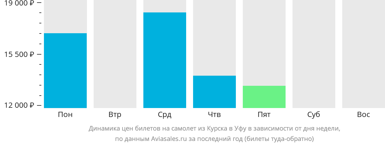 Динамика цен билетов на самолёт из Курска в Уфу в зависимости от дня недели