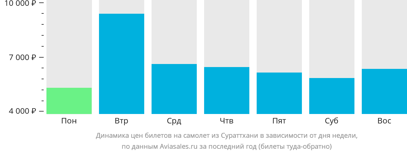Динамика цен билетов на самолёт из Сураттхани в зависимости от дня недели