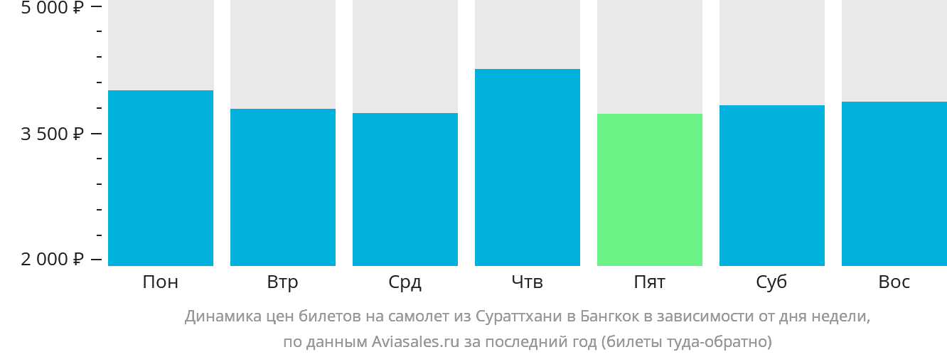 Динамика цен билетов на самолёт из Сураттхани в Бангкок в зависимости от дня недели