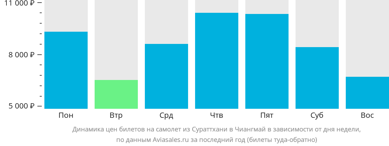 Динамика цен билетов на самолёт из Сураттхани в Чиангмай в зависимости от дня недели