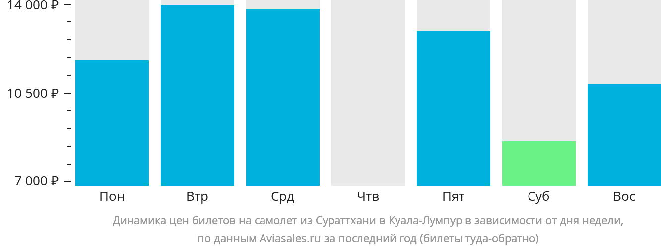 Динамика цен билетов на самолёт из Сураттхани в Куала-Лумпур в зависимости от дня недели