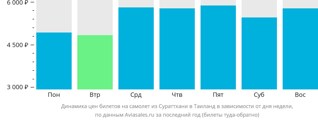 Динамика цен билетов на самолёт из Сураттхани в Таиланд в зависимости от дня недели