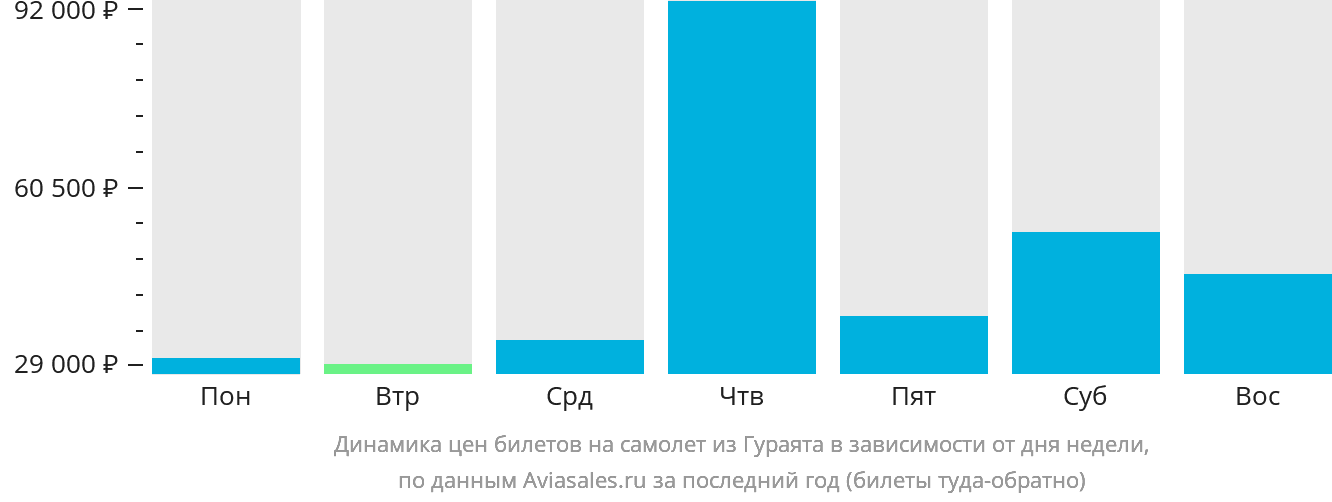 Динамика цен билетов на самолёт из Гураята в зависимости от дня недели