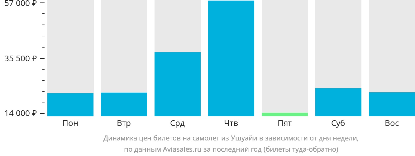 Динамика цен билетов на самолёт из Ушуайи в зависимости от дня недели