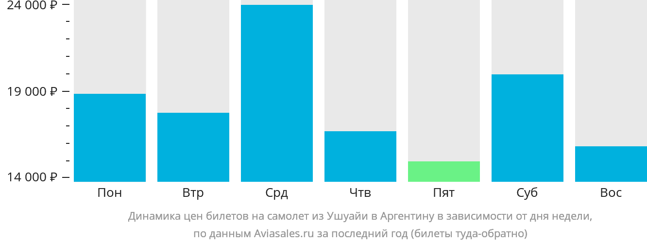 Динамика цен билетов на самолёт из Ушуайи в Аргентину в зависимости от дня недели