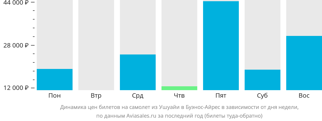 Динамика цен билетов на самолёт из Ушуайи в Буэнос-Айрес в зависимости от дня недели