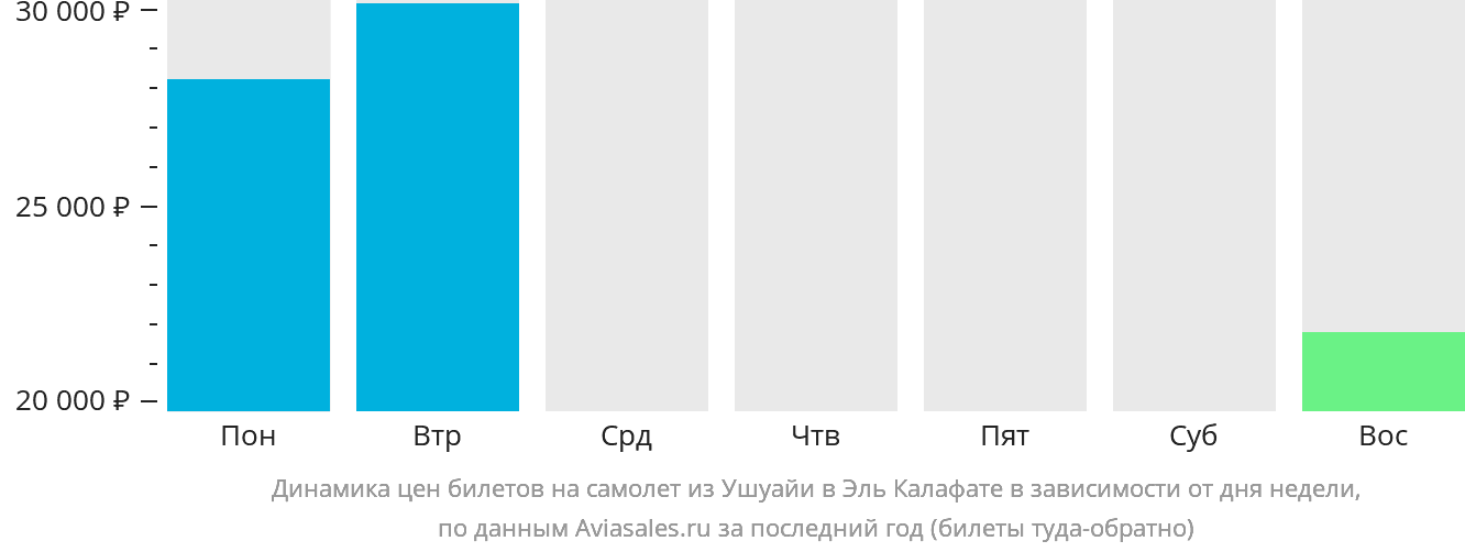 Динамика цен билетов на самолёт из Ушуайи в Эль-Калафате в зависимости от дня недели