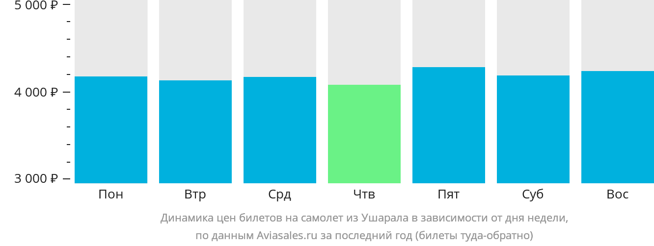 Динамика цен билетов на самолёт из Ушарала в зависимости от дня недели