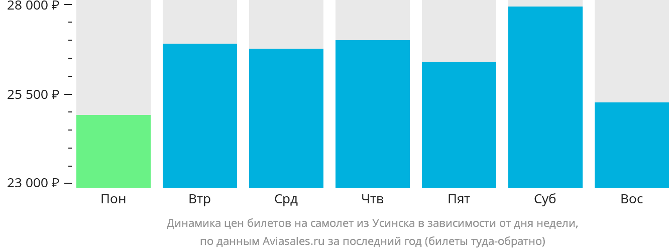 Динамика цен билетов на самолёт из Усинска в зависимости от дня недели