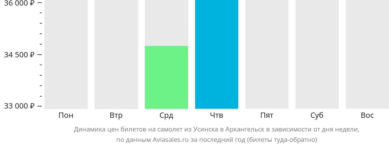 Динамика цен билетов на самолёт из Усинска в Архангельск в зависимости от дня недели