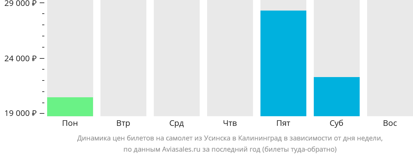 Динамика цен билетов на самолёт из Усинска в Калининград в зависимости от дня недели