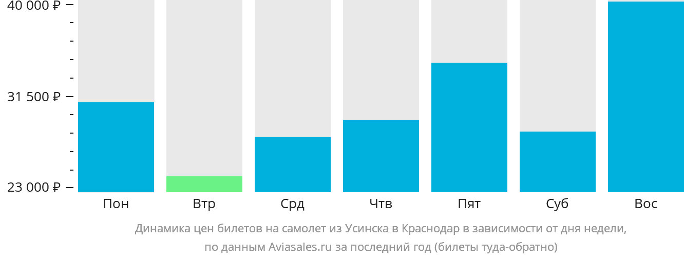 Динамика цен билетов на самолёт из Усинска в Краснодар в зависимости от дня недели