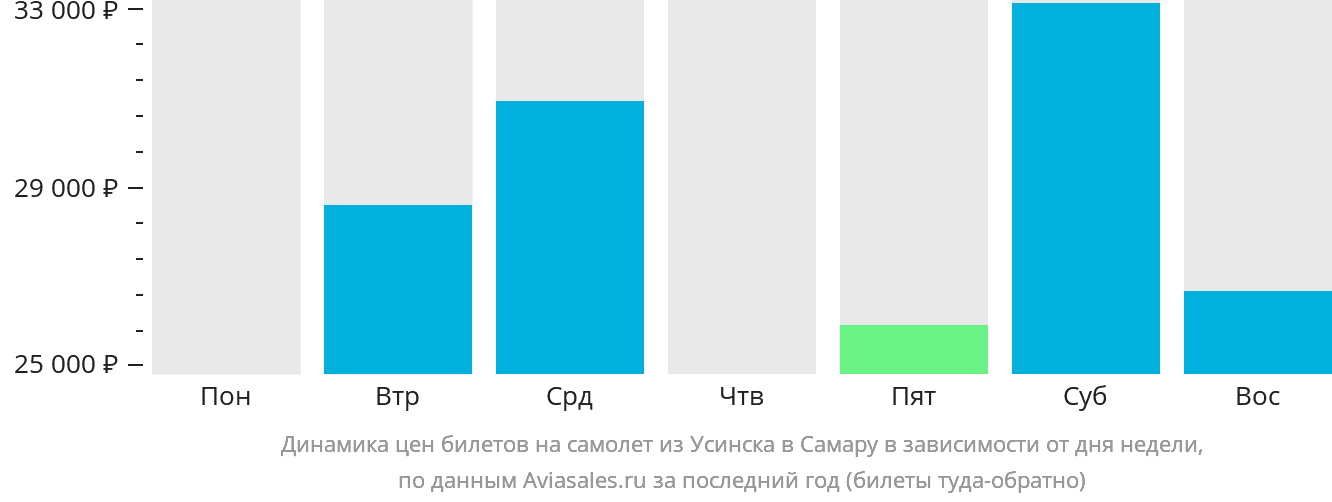 Динамика цен билетов на самолёт из Усинска в Самару в зависимости от дня недели