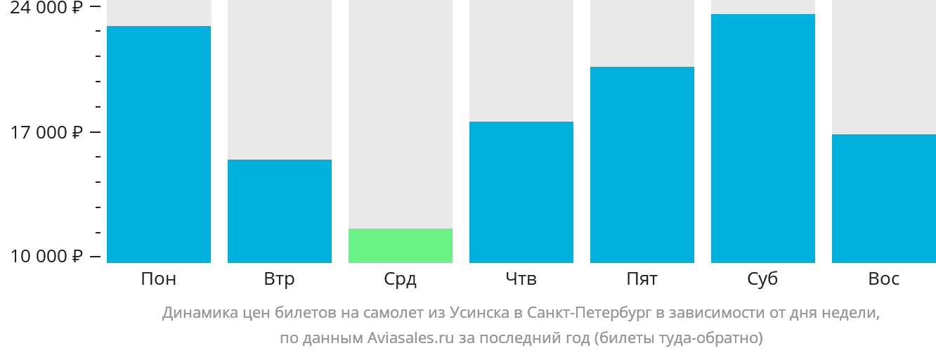 Динамика цен билетов на самолёт из Усинска в Санкт-Петербург в зависимости от дня недели
