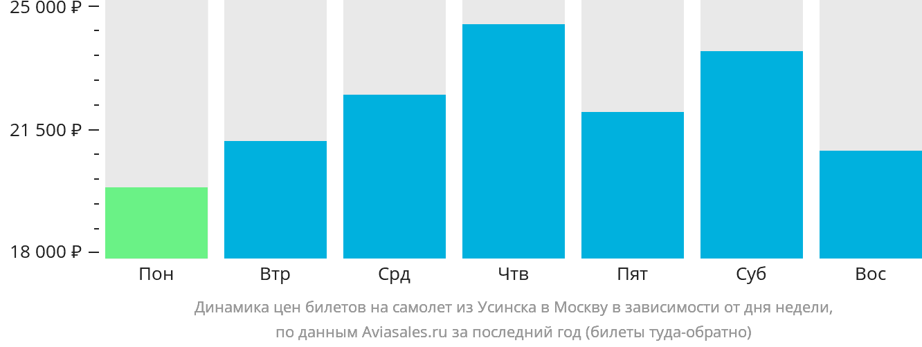 Динамика цен билетов на самолёт из Усинска в Москву в зависимости от дня недели