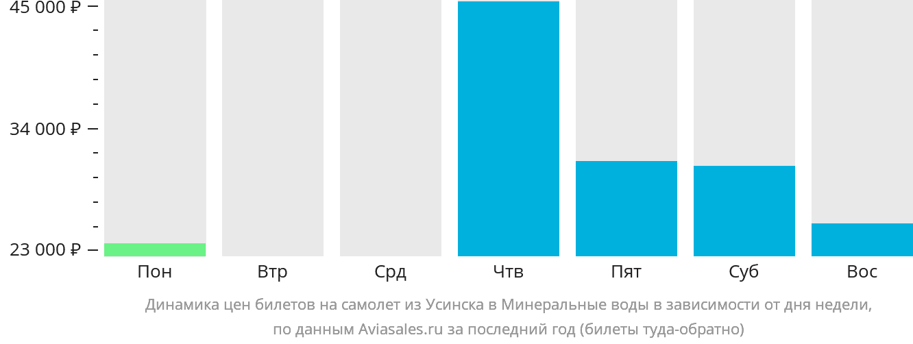 Динамика цен билетов на самолёт из Усинска в Минеральные Воды в зависимости от дня недели