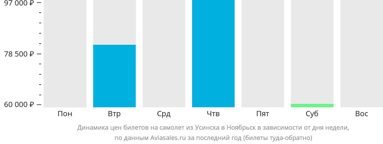 Динамика цен билетов на самолёт из Усинска в Ноябрьск в зависимости от дня недели