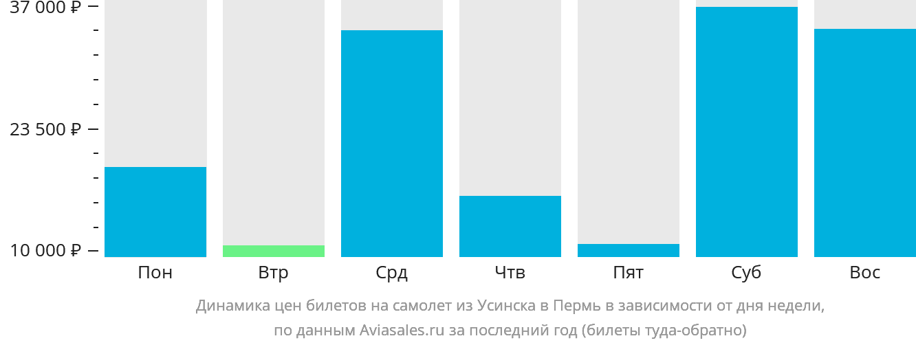 Динамика цен билетов на самолёт из Усинска в Пермь в зависимости от дня недели