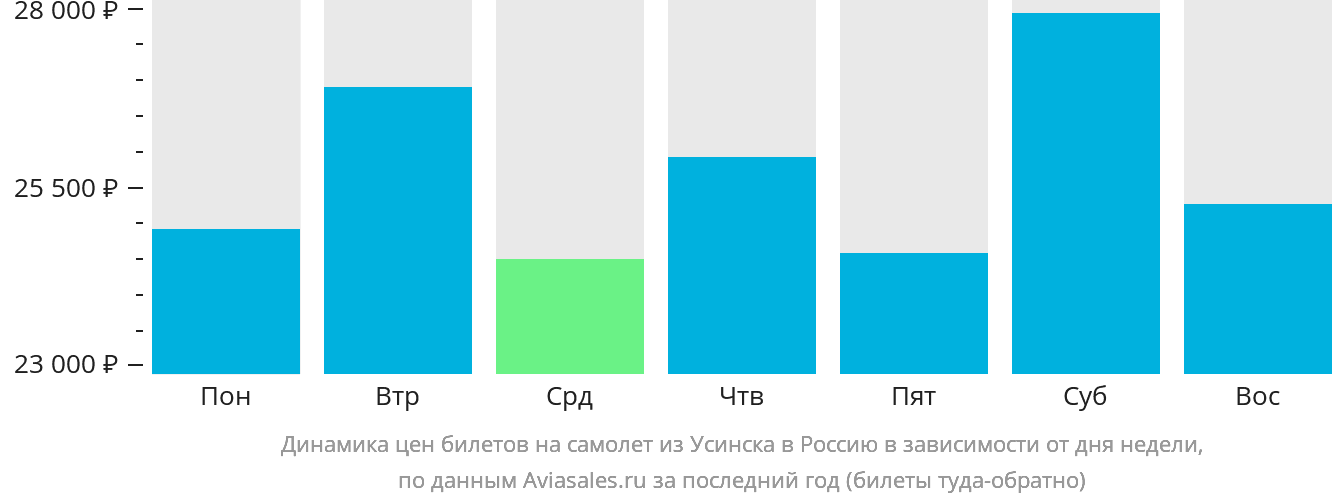 Динамика цен билетов на самолёт из Усинска в Россию в зависимости от дня недели