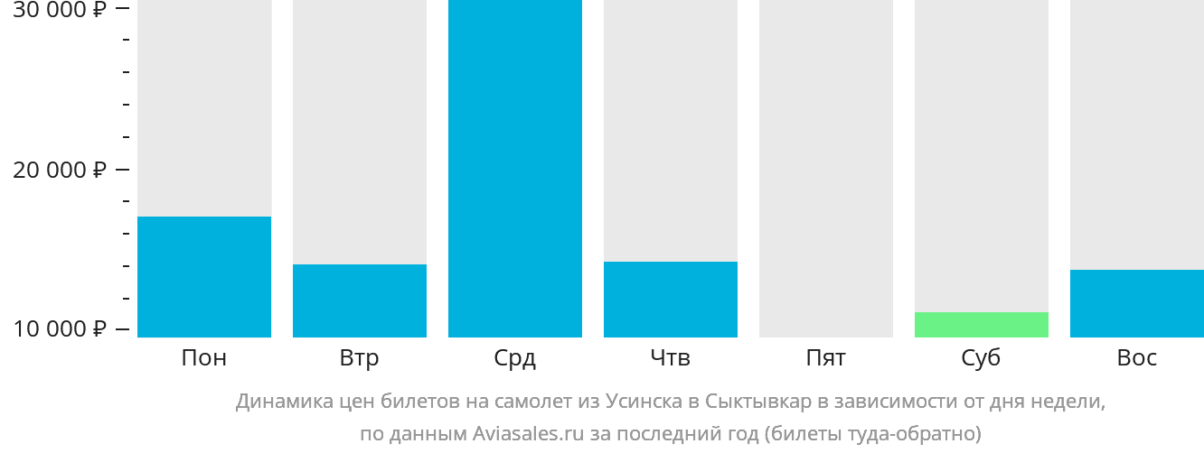Динамика цен билетов на самолёт из Усинска в Сыктывкар в зависимости от дня недели