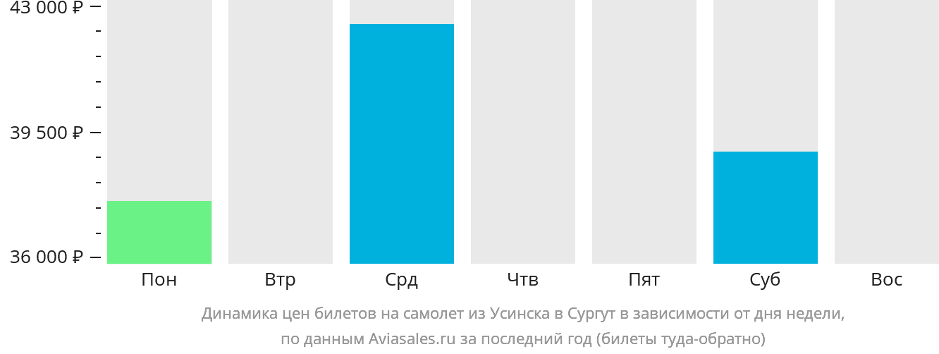 Динамика цен билетов на самолёт из Усинска в Сургут в зависимости от дня недели