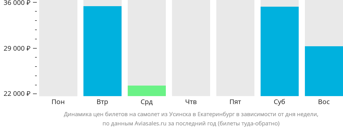 Динамика цен билетов на самолёт из Усинска в Екатеринбург в зависимости от дня недели
