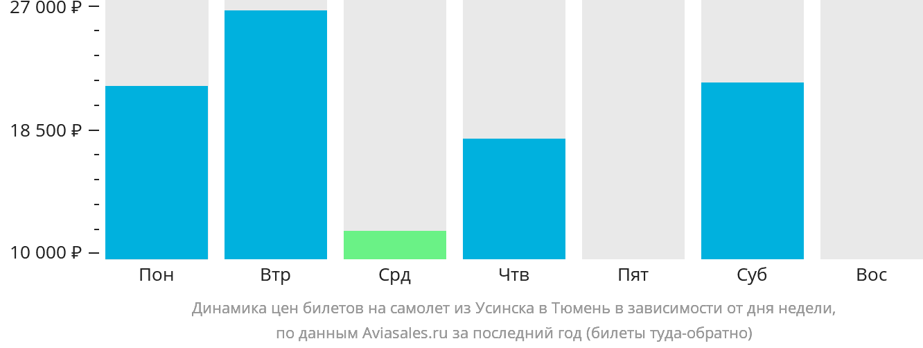 Динамика цен билетов на самолёт из Усинска в Тюмень в зависимости от дня недели