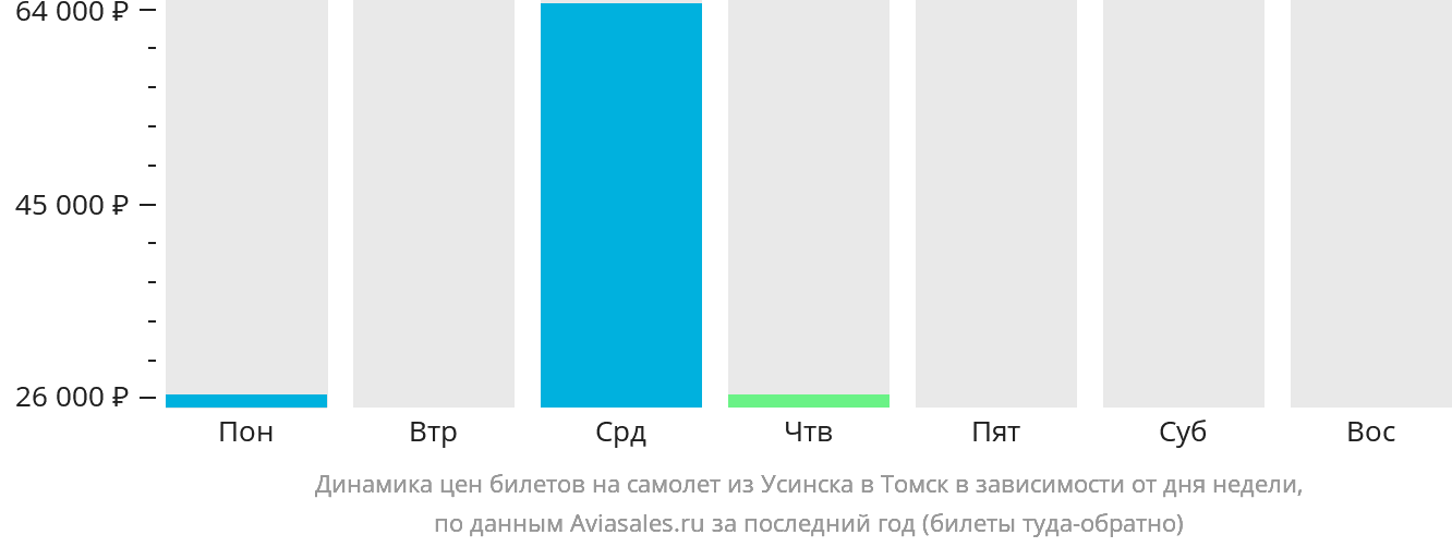 Динамика цен билетов на самолёт из Усинска в Томск в зависимости от дня недели