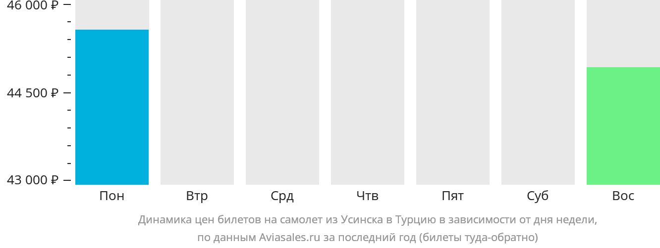 Динамика цен билетов на самолёт из Усинска в Турцию в зависимости от дня недели