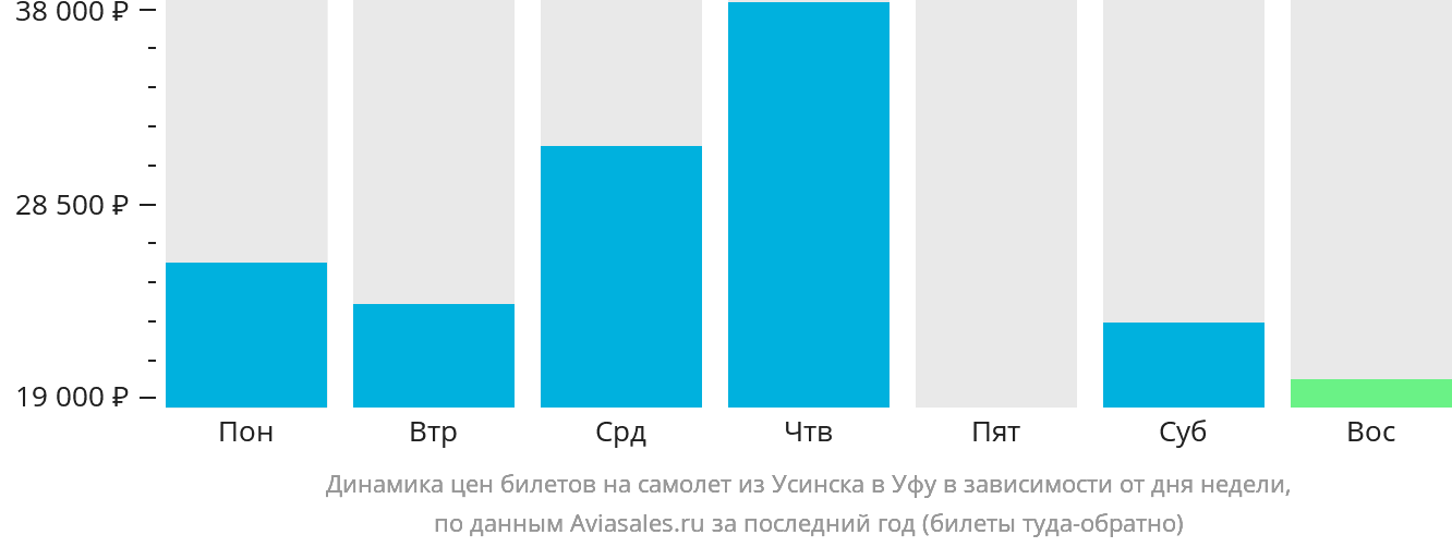 Динамика цен билетов на самолёт из Усинска в Уфу в зависимости от дня недели
