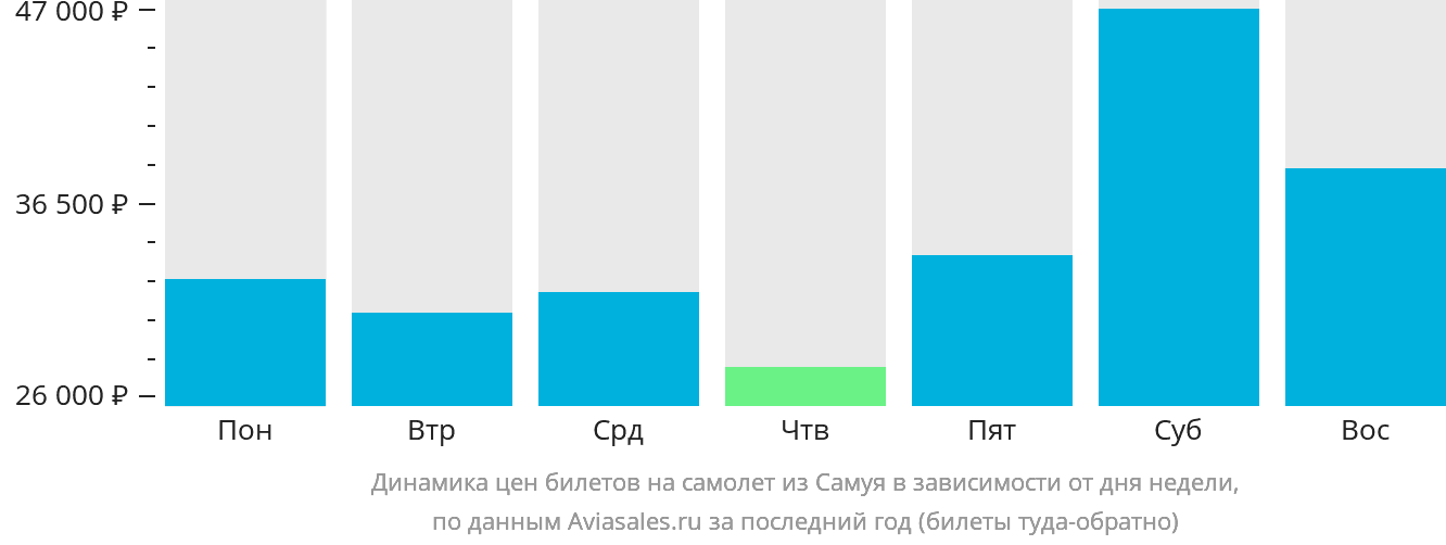 Динамика цен билетов на самолёт из Самуя в зависимости от дня недели